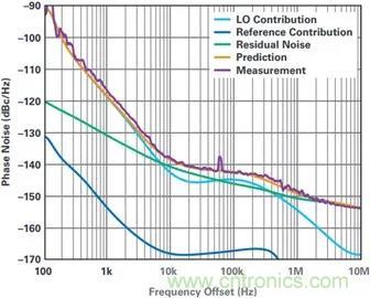 當(dāng)收發(fā)器遇上外部本振，更強的射頻性能get&radic;