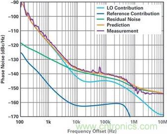 當(dāng)收發(fā)器遇上外部本振，更強的射頻性能get&radic;