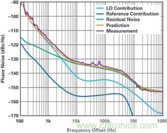 當(dāng)收發(fā)器遇上外部本振，更強的射頻性能get&radic;