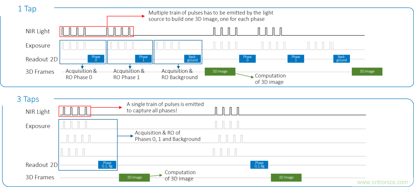 高性能標(biāo)準(zhǔn)CMOS傳感器應(yīng)用于3D視覺、感測(cè)和度量