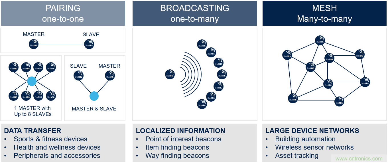 如何在物聯(lián)網(wǎng)應(yīng)用中實現(xiàn)雙無線電連接？
