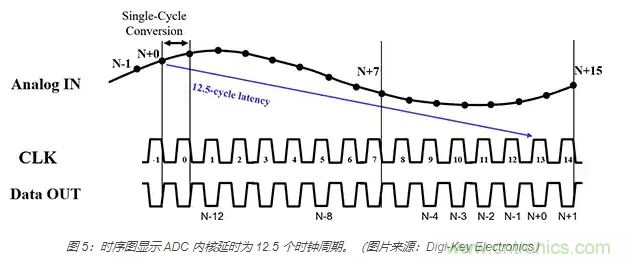 如何使用流水線 ADC？