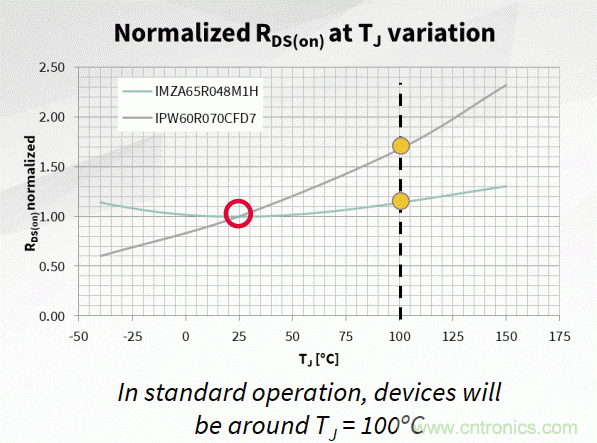 如何利用SiC器件在開關電源轉換器中的性能優(yōu)勢？