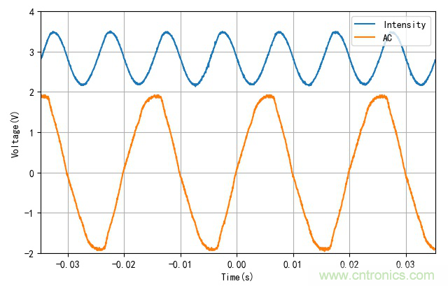 電燈泡內(nèi)通有交流電，為什么看不到燈泡在閃爍？