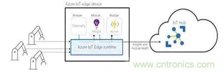 如何將物聯(lián)網(wǎng)安全連接到物聯(lián)網(wǎng)云服務(wù)？