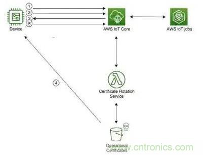 如何將物聯(lián)網(wǎng)安全連接到物聯(lián)網(wǎng)云服務(wù)？