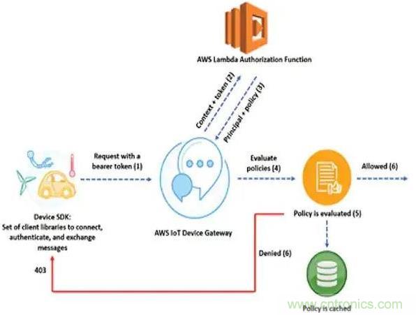 如何將物聯(lián)網(wǎng)安全連接到物聯(lián)網(wǎng)云服務(wù)？