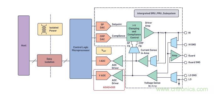 如何設(shè)計(jì)精密數(shù)據(jù)采集子系統(tǒng)方案來降低硬件開發(fā)的壓力？