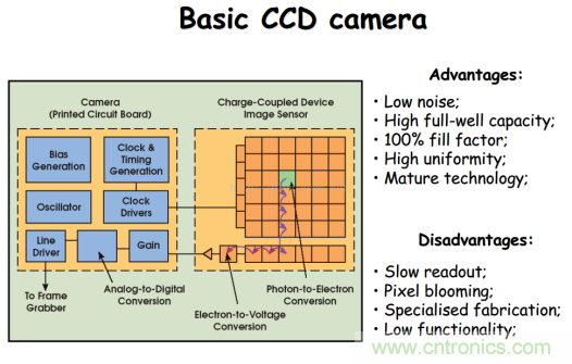 CCD與CMOS的圖像質(zhì)量應(yīng)該怎樣權(quán)衡？