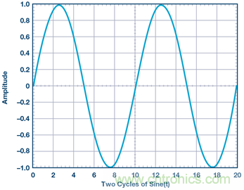 什么是相位，我們?yōu)楹我P(guān)心相位？