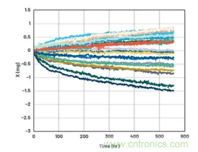化&ldquo;壓力&rdquo;為&ldquo;動(dòng)力&rdquo;，這款加速度計(jì)在嚴(yán)苛環(huán)境下依舊出色！