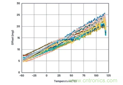化&ldquo;壓力&rdquo;為&ldquo;動(dòng)力&rdquo;，這款加速度計(jì)在嚴(yán)苛環(huán)境下依舊出色！