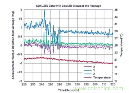 化&ldquo;壓力&rdquo;為&ldquo;動(dòng)力&rdquo;，這款加速度計(jì)在嚴(yán)苛環(huán)境下依舊出色！