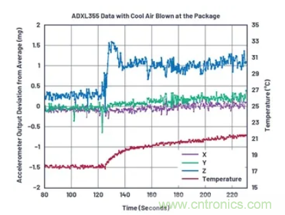 化&ldquo;壓力&rdquo;為&ldquo;動(dòng)力&rdquo;，這款加速度計(jì)在嚴(yán)苛環(huán)境下依舊出色！