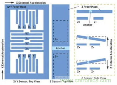 化&ldquo;壓力&rdquo;為&ldquo;動(dòng)力&rdquo;，這款加速度計(jì)在嚴(yán)苛環(huán)境下依舊出色！