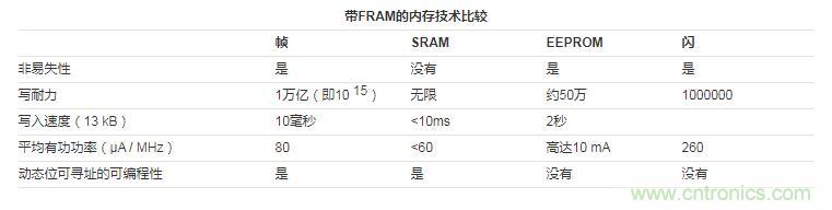 什么是鐵電存儲器？