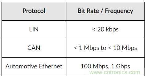 如何給汽車電子系統(tǒng)選擇合適的保護(hù)器件？