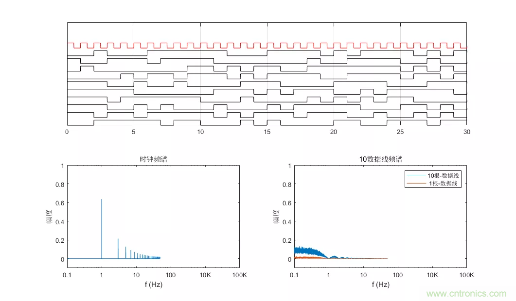 為何時(shí)鐘信號(hào)比數(shù)據(jù)信號(hào)更容易引起輻射超標(biāo)？