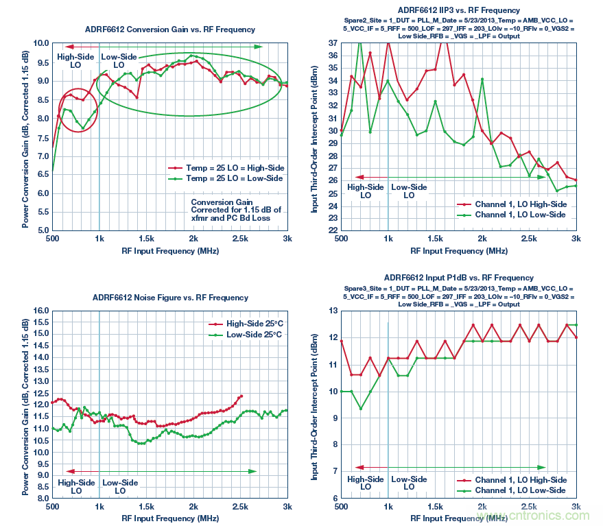 接收器IC混合式混頻器、頻率合成器和IF放大器