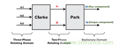 如何設(shè)計(jì)高性能和低功耗的電機(jī)控制系統(tǒng)？