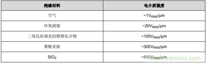如何采用數(shù)字隔離器替代光耦合器來改善系統(tǒng)性能？