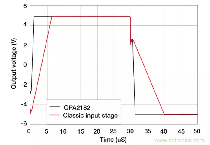 斬波放大器，助您在設(shè)計中過關(guān)斬將！