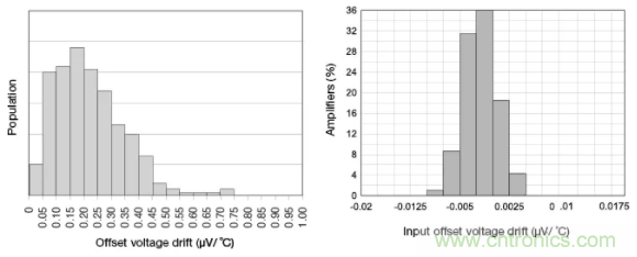 斬波放大器，助您在設(shè)計中過關(guān)斬將！