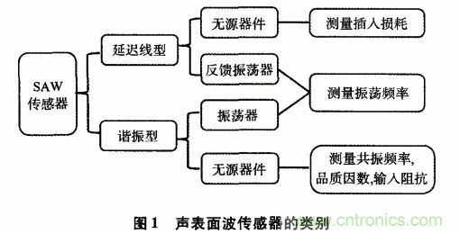 如何看懂聲表面波（SAW）技術(shù)傳感器？
