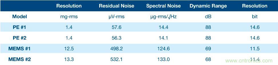 利用壓電傳感器更好地監(jiān)測機器設(shè)備中的振動 利用壓電傳感器更好地監(jiān)測機器設(shè)備中的振動