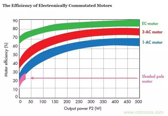如何區(qū)分直流電機(jī)/交流電機(jī)及電子整流電機(jī)？
