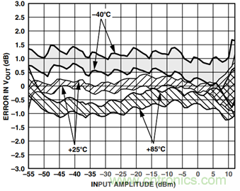 如何輕松改善均方根射頻功率檢波器的測量精度？