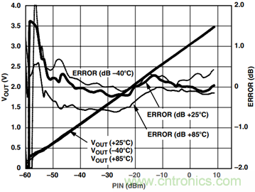 如何輕松改善均方根射頻功率檢波器的測量精度？