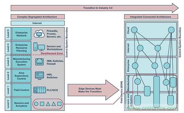 實現(xiàn)網絡安全工業(yè)4.0的三個步驟