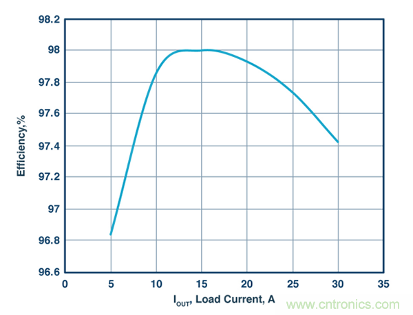 這款能調(diào)節(jié)開關(guān) MOSFET的柵極電壓降低功耗的控制器，你值得擁有