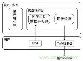 如何處理CAN現(xiàn)場總線的同步控制問題？