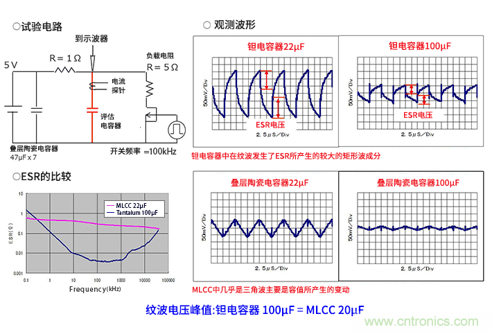 輸入電容器選型要著眼于紋波電流、ESR、ESL