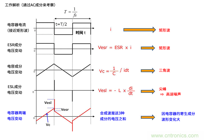 輸入電容器選型要著眼于紋波電流、ESR、ESL