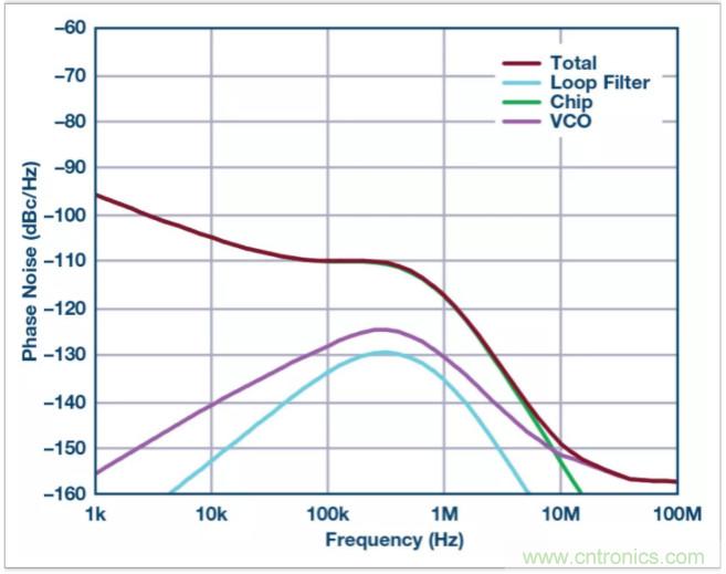 從電路的構(gòu)建模塊到器件選擇，PLL的基本原理你參透了嗎？
