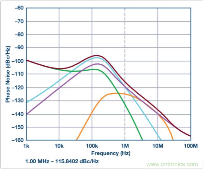 從電路的構(gòu)建模塊到器件選擇，PLL的基本原理你參透了嗎？