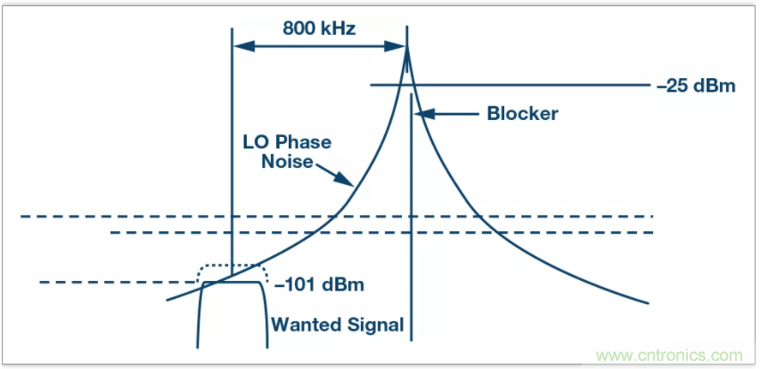 從電路的構(gòu)建模塊到器件選擇，PLL的基本原理你參透了嗎？