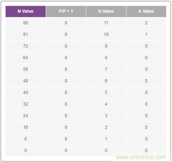 從電路的構(gòu)建模塊到器件選擇，PLL的基本原理你參透了嗎？