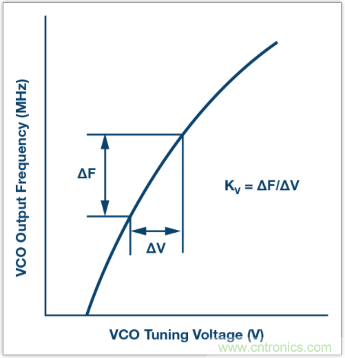 從電路的構(gòu)建模塊到器件選擇，PLL的基本原理你參透了嗎？