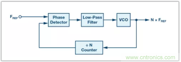 從電路的構(gòu)建模塊到器件選擇，PLL的基本原理你參透了嗎？