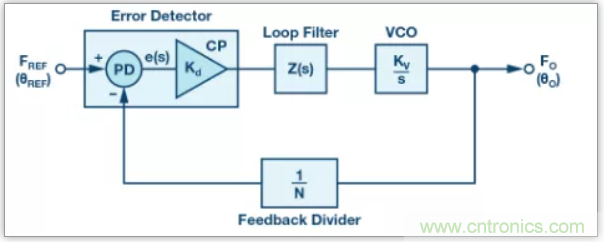 從電路的構(gòu)建模塊到器件選擇，PLL的基本原理你參透了嗎？