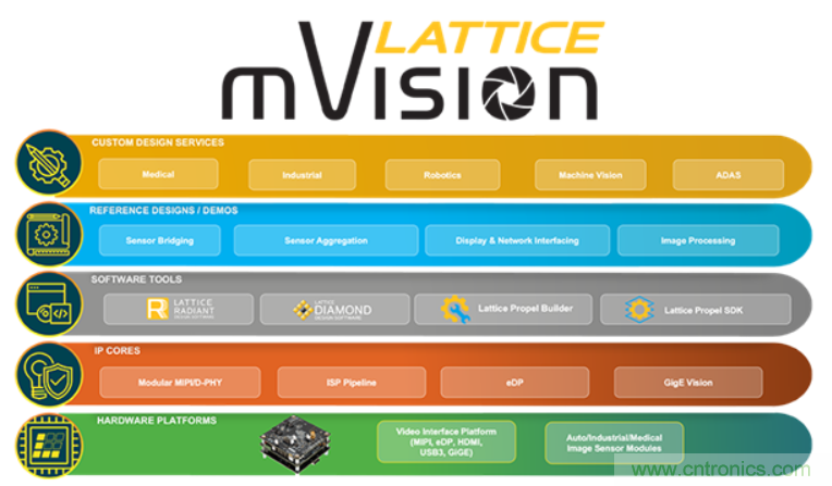 萊迪思擴展了mVision和Sentry解決方案的堆棧 萊迪思擴展了mVision和Sentry解決方案的堆棧