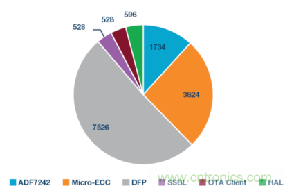嵌入式微控制器應(yīng)用中的無線更新:設(shè)計(jì)權(quán)衡與經(jīng)驗(yàn)教訓(xùn)