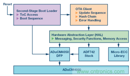嵌入式微控制器應(yīng)用中的無線更新:設(shè)計(jì)權(quán)衡與經(jīng)驗(yàn)教訓(xùn)