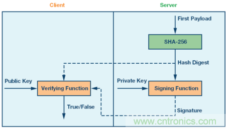 嵌入式微控制器應(yīng)用中的無線更新:設(shè)計(jì)權(quán)衡與經(jīng)驗(yàn)教訓(xùn)