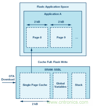 嵌入式微控制器應(yīng)用中的無線更新:設(shè)計(jì)權(quán)衡與經(jīng)驗(yàn)教訓(xùn)