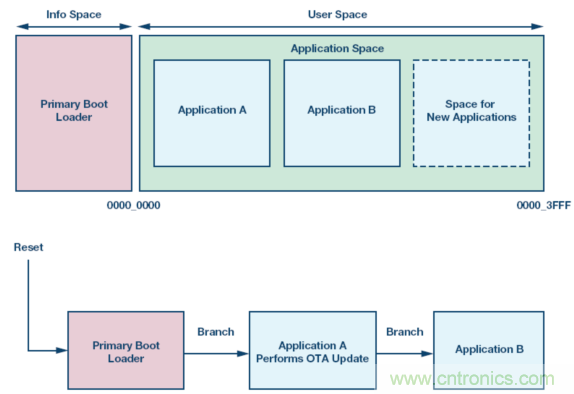 嵌入式微控制器應(yīng)用中的無線更新:設(shè)計(jì)權(quán)衡與經(jīng)驗(yàn)教訓(xùn)
